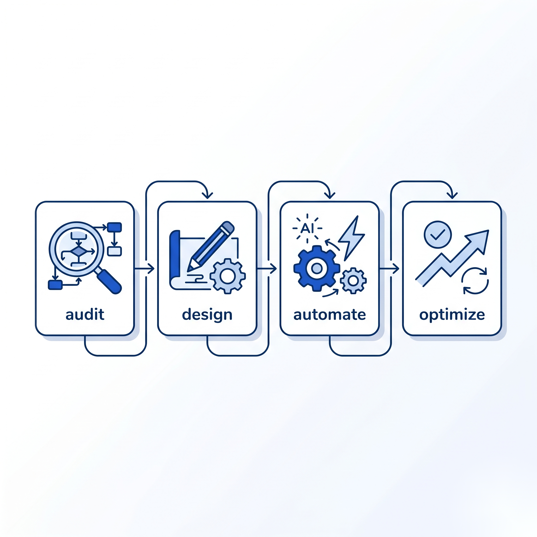 Four-step automation process: audit, design, automate, optimize
